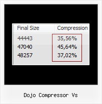 Rails Javascript Obfuscator dojo compressor vs