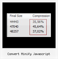 Compression Javascript Style convert minify javascript